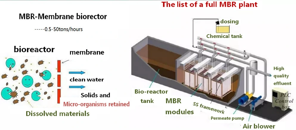 for Domestic Sewage and Factory Wastewater, Integrated Water Treatment Equipment, Mbr Membrane Separation and Biological Treatment,