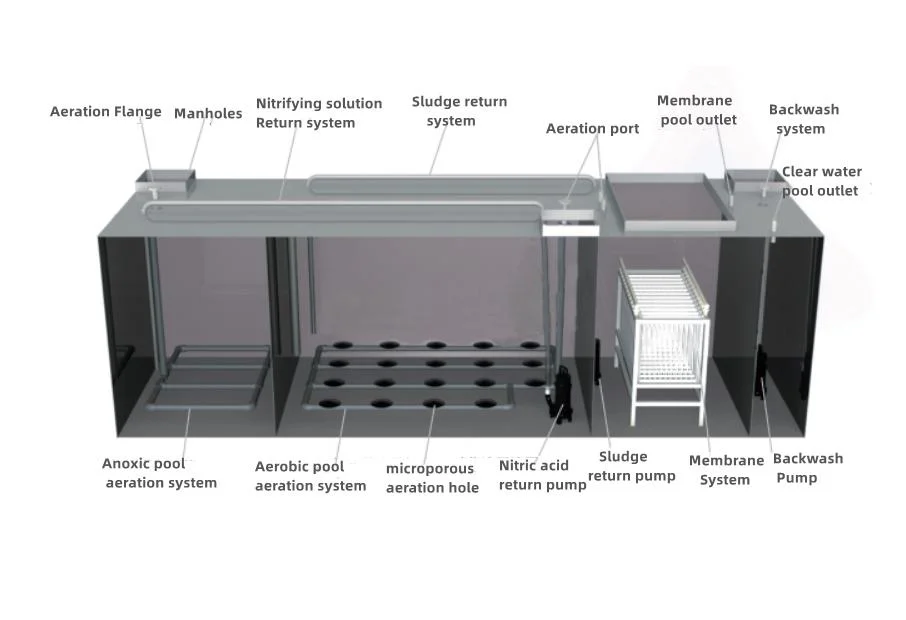 Hospital Wastewater Treatment Device Membrane Bioreactor (MBR) Sewage Treatment