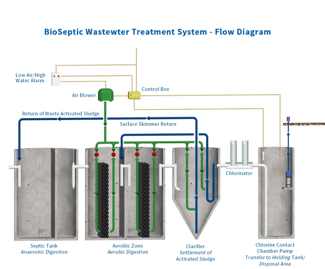 Integrated Component Mbr Sewage Treatment for Daily Domestic Wastewater Treatment